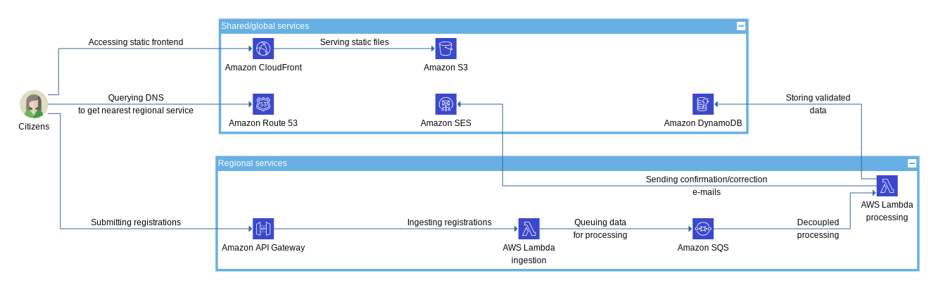 Diagram of components /posts/20210105-how-to-process-milions-of-registrations/covid-registrations-infra.png